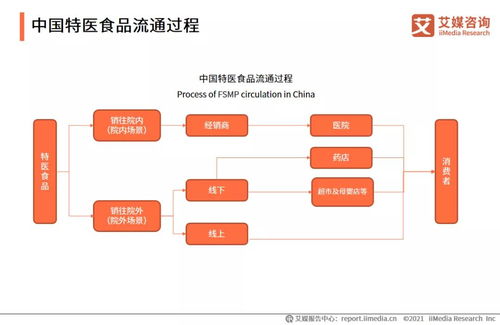 2021年中國(guó)特醫(yī)食品產(chǎn)業(yè)運(yùn)行大數(shù)據(jù)監(jiān)測(cè)分析報(bào)告軟件開(kāi)發(fā)